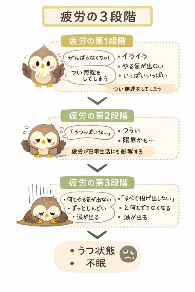 ワーママの疲労の3段階を説明する図解。第1段階「イライラ・やる気が出ない」、第2段階「つらい・限界かも」、第3段階「何もやる気が出ない・涙が出る」という心身の変化をフクロウのキャラクターで表現したイラスト。