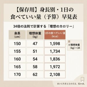 まいにちをととのえる、私の栞」ブログの図解。34倍の法則で計算した身長別（150cm〜170cm）の理想体重と1日の食べていい量（カロリー予算）の早見表。例えば、身長160cmなら理想体重54kg、摂取目安は1,836kcalと記されている。