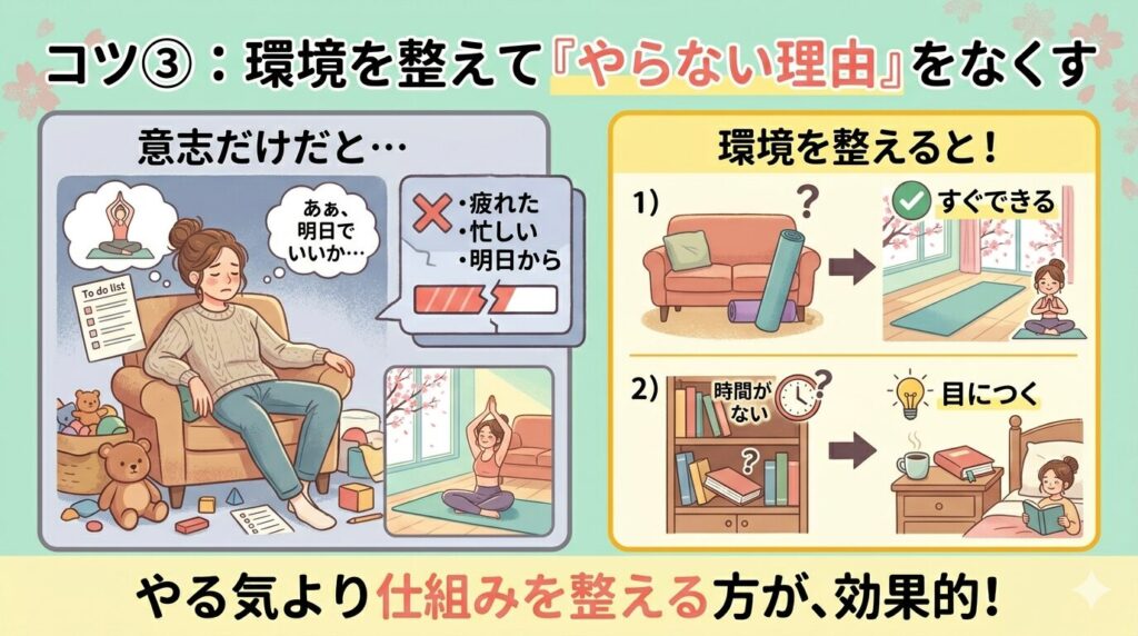 「コツ③：環境を整えて『やらない理由』をなくす」の比較図解。左側には意志の力だけで頑張ろうとして挫折する様子、右側には「ヨガマットを出しておく」「本を目につく場所に置く」といった環境を整えることでスムーズに行動できる様子が描かれています。「やる気より仕組みを整える方が、効果的！」というキャッチコピーが添えられています。