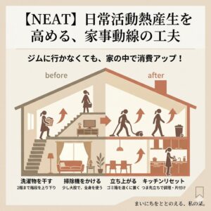 「まいにちをととのえる、私の栞」ブログの図解。NEAT（日常活動熱産生）を高める、家事動線の工夫を視覚化。ジムに行かなくても、洗濯物を2階に運ぶ、掃除機を大股でかける、ゴミ箱を遠くに置く、キッチンリセットを終わらせるなど、家事そのものを運動に変える具体的アクションが記されている。