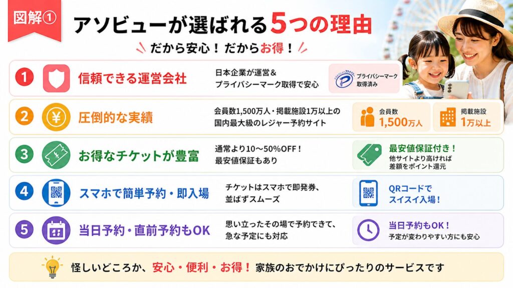 アソビューが選ばれる5つの理由（信頼性・実績・割引チケット・スマホ予約・当日利用OK）をまとめた図解