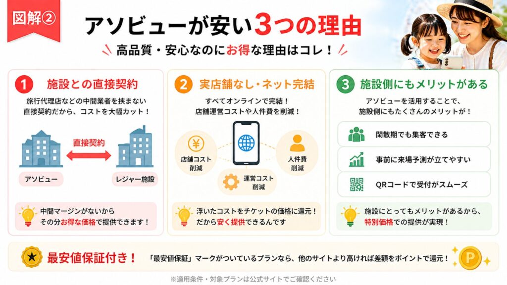 アソビューが安い理由を3つで解説（施設との直接契約・ネット完結・施設側メリット）した図解
