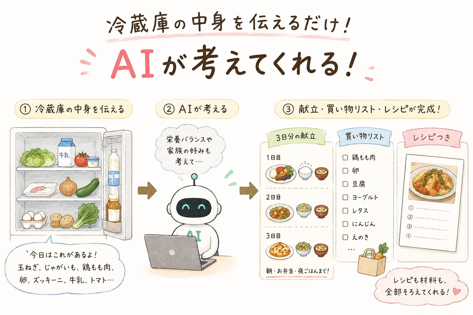 冷蔵庫の中身を伝えるとAIが献立・買い物リスト・レシピを考えてくれる流れ
